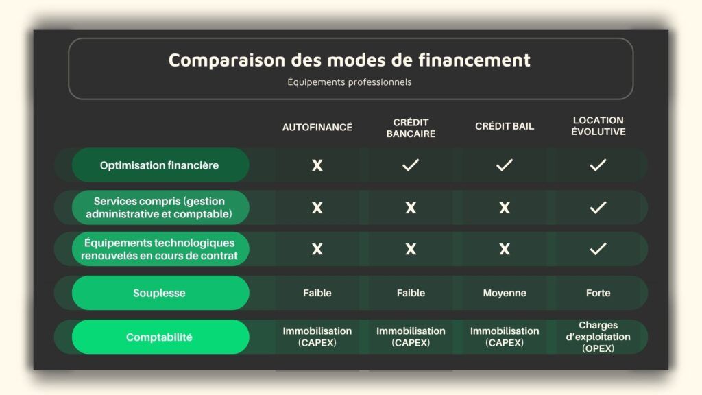 Tableau comparatif des modes de financement pour équipements professionnels : Crédit-bail vs location financière